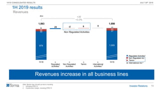 10
1H19 CONSOLIDATED RESULTS JULY 30th 2019
1,063 1,098
979 1,005
39 3739 45
6 1125 -2 6 5
1H18 ∆
Regulated
Activities
∆
Non Regulated
Activities
∆
Tamini
∆
International
Activities
1H19
Revenues
Note: figures may not add up due to rounding
1. Including IFRIC12
2. Construction margin, including IFRIC12
Insourcing attività di O&M Rete FS
Revenues increase in all business lines
1 2
€mn
Non Regulated Activities
+35
+3.3%
Regulated Activities1
Non Regulated Act.
Tamini
International Act.2
1H 2019 results
 
