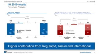 11
1H19 CONSOLIDATED RESULTS JULY 30th 2019
39 37
39 45
6
-2 6
5
1183
93
1H18 ∆
Non Regulated
Activities
∆
Tamini
∆
International
Activities
1H19
958 984
15
26 1 -1
16
6 5
979 1,005
1H18 ∆
Transmission &
Dispatching
∆
Other
∆
IFRIC12
1H19
Revenues Analysis
€mn
REGULATED
€mn
NON REGULATED AND INTERNATIONAL
+25
+2.6% +10
+11.5%
Higher contribution from Regulated, Tamini and International
Transmission & Dispatching
Other
IFRIC 12
Note: figures may not add up due to rounding
1H 2019 results
Tamini
Non Regulated Act.
International Act.
 