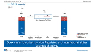 12
1H19 CONSOLIDATED RESULTS JULY 30th 2019
248 252
194 190
13 13
38 43
4 5
-3 0 5 2
1H18 ∆
Regulated
Activities
∆
Non Regulated
Activities
∆
Tamini
∆
International
Activities
1H19
1
+4
+1.5%
€mn
Non Regulated Activities
Opex
Note: figures may not add up due to rounding
1. Including IFRIC12
Insourcing attività di O&M Rete FS
Opex dynamics driven by Non Regulated and International higher
volumes of activity
Regulated Activities1
Non Regulated Act.
Tamini
International Act.
1H 2019 results
 