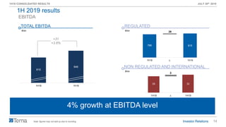 14
1H19 CONSOLIDATED RESULTS JULY 30th 2019
29 32
3
1H18 ∆ 1H19
786 815
29
1H18 ∆ 1H19
815
846
1H18 1H19
EBITDA
Insourcing attività di O&M Rete FS4% growth at EBITDA level
€mn
TOTAL EBITDA
€mn
REGULATED
€mn
NON REGULATED AND INTERNATIONAL
+31
+3.8%
Note: figures may not add up due to rounding
1H 2019 results
 