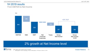15
1H19 CONSOLIDATED RESULTS JULY 30th 2019
846
558
367 360
289
39
150
EBITDA D&A EBIT Net
Financial
Expenses
Taxes Group
Net Income
Group
Net Income
1H18
From EBITDA to Net Income
Note: figures may not add up due to rounding
1. Attributable to Terna. Excluding 1.8 €mn of Minorities in 1H19 and 1.9 €mn in 1H18
2% growth at Net Income level
1
€mn
1
+2% YoY
1H 2019 results
 