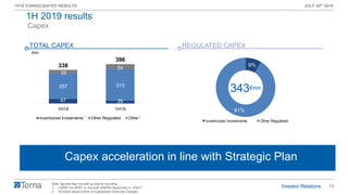 16
1H19 CONSOLIDATED RESULTS JULY 30th 2019
47 29
257 313
33
54338
396
1H18 1H19
Incentivized Investments Other Regulated Other
Capex
Insourcing attività di O&M Rete FS
Capex acceleration in line with Strategic Plan
TOTAL CAPEX
€mn
21
REGULATED CAPEX
343€mn
Note: figures may not add up due to rounding
1. I-NPR1+O-NPR1 in line with ARERA Resolution n. 579/17
2. Of which about 6 €mn of Capitalized Financial Charges
1H 2019 results
9%
91%
Incentivized Investments Other Regulated
 