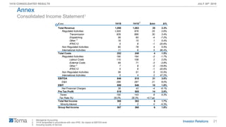 21
1H19 CONSOLIDATED RESULTS JULY 30th 2019
€ mn 1H19 1H18 Δmn Δ%
Total Revenue 1,098 1,063 35 3.3%
Regulated Activities 1,005 979 25 2.6%
Transmission 929 899 30 3.4%
Dispatching 56 60 -4 -7.2%
Other 16 15 1 5.4%
IFRIC12 5 6 -1 -20.6%
Non Regulated Activities 82 78 4 5.5%
International Activities 11 6 5 96.4%
Total Costs 252 248 4 1.5%
Regulated Activities 190 194 -3 -1.7%
Labour Costs 110 108 2 2.0%
External Costs 69 71 -3 -3.8%
Other 7 8 -2 -18.8%
IFRIC12 5 6 -1 -20.6%
Non Regulated Activities 56 51 5 10.5%
International Activities 5 4 2 47.2%
EBITDA 846 815 31 3.8%
D&A 289 267 21 8.0%
EBIT 558 548 10 1.8%
Net Financial Charges 39 43 -4 -9.1%
Pre Tax Profit 519 505 14 2.8%
Taxes 150 143 8 5.3%
Tax Rate (%) 29.0% 28.3% +0.7 pp
Total Net Income 368 362 6 1.7%
Minority Interest 2 2 0 -5.3%
Group Net Income 367 360 6 1.8%
1. Managerial Accounting
2. 1H18 reclassified in accordance with new IFRS. No impact at EBITDA level
3. Including Quality of Service
Consolidated Income Statement1
Annex
3
3
2
 