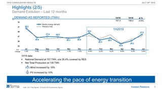 5
1H19 CONSOLIDATED RESULTS JULY 30th 2019
30.5
26.6
27.0 26.9
26.3 26.5
28.4
25.5
26.4
24.0
25.2
27.8
23
25
27
29
31
33
Jul Aug Sep Oct Nov Dec Jan Feb Mar Apr May Jun
Monthy energy demand
Previous Year
Demand Evolution – Last 12 months
DEMAND AS REPORTED (TWh)
Highlights (2/5)
Note: 2017 final figures. 2018 and 2019 preliminary figures
Accelerating the pace of energy transition
1H19 data:
▪ National Demand at 157 TWh, o/w 35.4% covered by RES
▪ Net Total Production at 139 TWh
Wind increased by 16%
PV increased by 10%
YoY
Change
1H2019
Jul Aug Sep Oct Nov Dec Jan Feb Mar Apr May Jun
1.4% -0.8% 3.5% 2.1% -1.3% -1.5% 4.4% -2.2% -5.0% -0.6% -3.0% 2.9%
Δ %
-0.6%
1H19 1H18
157.3 158.2
 
