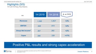 8
1H19 CONSOLIDATED RESULTS JULY 30th 2019
Positive P&L results and strong capex acceleration
1H 2019 Key Numbers
1. 1H18 revenues reclassified in accordance with new IFRS. No impact at EBITDA level
2. Attributable to Terna
1H 2018€mn
Revenues
EBITDA
Group Net Income2
Capex
Δ vs 1H181H 2019
1,098 1,0631
846 815
367 360
396 338
Highlights (5/5)
+3%
+4%
+2%
+17%
 