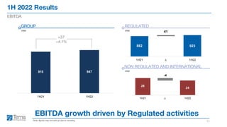 1H 2022 Results
11
EBITDA
Note: figures may not add up due to rounding
EBITDA growth driven by Regulated activities
€mn
GROUP
€mn
REGULATED
€mn
NON REGULATED AND INTERNATIONAL
+37
+4.1%
910 947
1H21 1H22
882 923
41
1H21 ∆ 1H22
28
24
-4
1H21 ∆ 1H22
 
