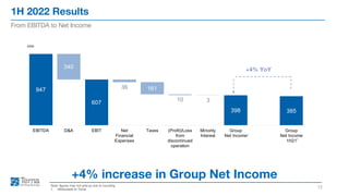 947
607
398 385
340
36 161
10 3
EBITDA D&A EBIT Net
Financial
Expenses
Taxes (Profit)/Loss
from
discontinued
operation
Minority
Interest
Group
Net Income
Group
Net Income
1H21
1H 2022 Results
12
From EBITDA to Net Income
Note: figures may not add up due to rounding
1. Attributable to Terna.
+4% increase in Group Net Income
€mn
+4% YoY
1
1
 