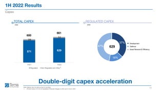 571 629
28
31
1H21 1H22
Regulated Non Regulated and Other
37%
16%
47%
Development
Defence
Asset Renewal & Efficiency
629
1H 2022 Results
13
Capex
Note: figures may not add up due to rounding
1. Of which about 10 €mn of Capitalized Financial Charges in 2022 and 5 €mn in 2021
Double-digit capex acceleration
TOTAL CAPEX
€mn
REGULATED CAPEX
€mn
1
661
600
Development
Defence
Asset Renewal & Efficiency
 