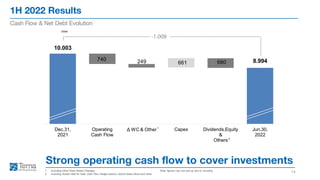 10.003
8.994
740 249 661 680
Dec.31,
2021
Operating
Cash Flow
Δ WC & Other Capex Dividends,Equity
&
Others
Jun.30,
2022
1H 2022 Results
14
Cash Flow & Net Debt Evolution
1. Including Other Fixed Assets Changes
2. Including Assets Held for Sale, Cash Flow Hedge reserve, Hybrid Green Bond and other
Note: figures may not add up due to rounding
Strong operating cash flow to cover investments
2
1
€mn
-1.009
 