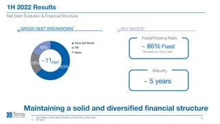 ~11€bn
63%
19%
18%
1H 2022 Results
15
Net Debt Evolution & Financial Structure
1. Percentages and key ratios calculated on Gross Debt nominal value
2. IAS value
Maintaining a solid and diversified financial structure
GROSS DEBT BREAKDOWN KEY RATIOS
1 1
~ 86% Fixed
~ 5 years
2
Calculated on Gross Debt
Fixed/Floating Ratio
Maturity
Terna SpA Bonds
EIB
Banks
 