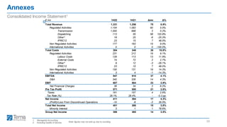 Annexes
20
Consolidated Income Statement1
Note: figures may not add up due to rounding
1. Managerial Accounting
2. Including Quality of Service
€ mn 1H22 1H21 Δmn Δ%
Total Revenue 1,331 1,256 75 5.9%
Regulated Activities 1,154 1,093 60 5.5%
Transmission 1,000 998 2 0.2%
Dispatching 113 55 58 103.8%
Other² 18 25 -6 -25.3%
IFRIC12 23 15 7 48.0%
Non Regulated Activities 177 163 15 9.0%
International Activities 0 0 0 -100.0%
Total Costs 384 346 38 10.8%
Regulated Activities 231 212 19 9.1%
Labour Costs 126 113 13 11.9%
External Costs 74 72 2 2.7%
Other² 9 12 -3 -28.1%
IFRIC12 23 15 7 48.0%
Non Regulated Activities 150 131 19 14.3%
International Activities 3 4 -1 -14.3%
EBITDA 947 910 37 4.1%
D&A 340 326 14 4.3%
EBIT 607 584 23 3.9%
Net Financial Charges 36 34 2 6.2%
Pre Tax Profit 571 550 21 3.8%
Taxes 161 157 4 2.6%
Tax Rate (%) 28.1% 28.4% - -0.3 pp
Net Income 411 394 17 4.3%
Net Financial Charges
(Profit)/Loss From Discontinued Operations -10 -8 -2 29.5%
Total Net Income 401 386 15 3.8%
Minority Interest 3 1 1 78.6%
Group Net Income 398 385 14 3.5%
 