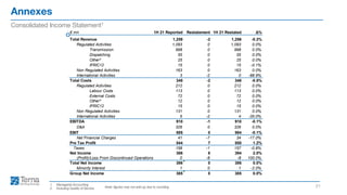 Annexes
21
Consolidated Income Statement1
Note: figures may not add up due to rounding
1. Managerial Accounting
2. Including Quality of Service
€ mn 1H 21 Reported Restatement 1H 21 Restated Δ%
Total Revenue 1,259 -2 1,256 -0.2%
Regulated Activities 1,093 0 1,093 0.0%
Transmission 998 0 998 0.0%
Dispatching 55 0 55 0.0%
Other² 25 0 25 0.0%
IFRIC12 15 0 15 -0.1%
Non Regulated Activities 163 0 163 0.0%
International Activities 3 -2 0 -88.9%
Total Costs 348 -2 346 -0.5%
Regulated Activities 212 0 212 0.0%
Labour Costs 113 0 113 0.0%
External Costs 72 0 72 0.0%
Other² 12 0 12 0.0%
IFRIC12 15 0 15 0.0%
Non Regulated Activities 131 0 131 0.0%
International Activities 5 -2 4 -35.0%
EBITDA 910 -1 910 -0.1%
D&A 326 0 326 0.0%
EBIT 585 0 584 -0.1%
Net Financial Charges 41 -7 34 -17.0%
Pre Tax Profit 544 7 550 1.2%
Taxes 158 -1 157 -0.8%
Net Income 386 8 394 2.0%
(Profit)/Loss From Discontinued Operations 0 -8 -8 100.0%
Total Net Income 386 0 386 0.0%
Minority Interest 1 0 1 -2.0%
Group Net Income 385 0 385 0.0%
 