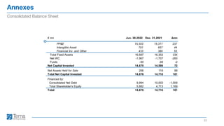 Annexes
22
Consolidated Balance Sheet
€ mn Jun. 30,2022 Dec. 31,2021 Δmn
PP&E 15,553 15,317 237
Intangible Asset 701 657 44
Financial Inv. and Other 433 380 53
Total Fixed Assets 16,687 16,353 334
Net WC -1,967 -1,707 -260
Funds -50 -48 -2
Net Capital Invested 14,670 14,598 72
Net Assets Held for Sale 206 118 88
Total Net Capital Invested 14,876 14,716 161
Financed by:
Consolidated Net Debt 8,994 10,003 -1,009
Total Shareholder's Equity 5,882 4,713 1,169
Total 14,876 14,716 161
 