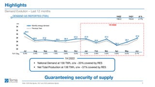 Highlights
5
Demand Evolution – Last 12 months
DEMAND AS REPORTED (TWh)
▪ National Demand at 158 TWh, o/w ~33% covered by RES
▪ Net Total Production at 138 TWh, o/w ~37% covered by RES
1H 2022
Note: 2020 final figures, 2021 and 2022 preliminary figures
Guaranteeing security of supply
1H 2022
TWh
30.4
26.6 27.0
26.4 26.4
27.4 27.5
25.5
27.3
24.1
25.7
27.9
22
24
26
28
30
32
34
Jul Aug Sep Oct Nov Dec Jan Feb Mar Apr May Jun
Monthly energy demand
Previous Year
Jul Aug Sep Oct Nov Dec Jan Feb Mar Apr May Jun
YoY Chg% 5.9% 3.4% 2.5% 1.5% 3.8% 5.9% 1.5% 2.8% 3.5% 0.6% 5.5% 2.7%
Δ %
2.7%
1H22 1H21
158.0 153.8
 