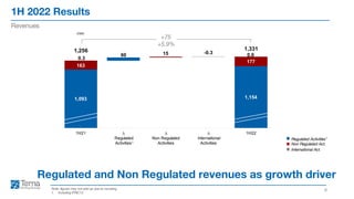 1,093 1,154
163
177
0.3
0.0
1,256
60 15 -0.3
1,331
1H21 ∆
Regulated
Activities
∆
Non Regulated
Activities
∆
International
Activities
1H22
1H 2022 Results
8
Revenues
Note: figures may not add up due to rounding
1. Including IFRIC12
Regulated and Non Regulated revenues as growth driver
Regulated Activities1
Non Regulated Act.
International Act.
€mn
+75
+5.9%
1
 
