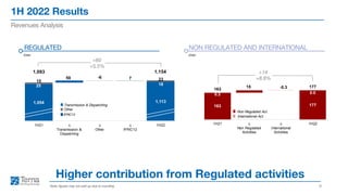 1H 2022 Results
9
Revenues Analysis
Note: figures may not add up due to rounding
Higher contribution from Regulated activities
€mn
REGULATED
€mn
NON REGULATED AND INTERNATIONAL
+60
+5.5%
+14
+8.8%
Non Regulated Act.
International Act.
1,054 1,113
25
59 -6 7
18
15 23
1,093 1,154
1H21 ∆
Transmission &
Dispatching
∆
Other
∆
IFRIC12
1H22
Transmission & Dispatching
Other
IFRIC12
163 177
0.3 0.0
163
15 -0.3 177
1H21 ∆
Non Regulated
Activities
∆
International
Activities
1H22
 