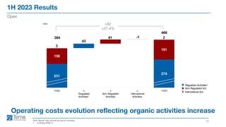 1H 2023 Results
10
Opex
Note: figures may not add up due to rounding
1. Including IFRIC12
Operating costs evolution reflecting organic activities increase
231
274
150
191
3
2
43
41 -1
384
466
1H22 ∆
Regulated
Activities¹
∆
Non Regulated
Activities
∆
International
Activities
1H23
Regulated Activities1
Non Regulated Act.
International Act.
€mn +82
+21.4%
 