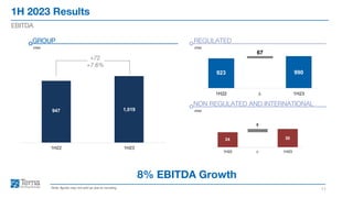 1H 2023 Results
11
EBITDA
Note: figures may not add up due to rounding
8% EBITDA Growth
€mn
GROUP
€mn
REGULATED
€mn
NON REGULATED AND INTERNATIONAL
+72
+7.6%
947 1,019
1H22 1H23
24 30
5
1H22 ∆ 1H23
923 990
67
1H22 ∆ 1H23
 