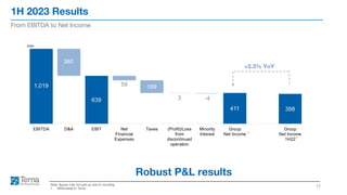 1H 2023 Results
12
From EBITDA to Net Income
Note: figures may not add up due to rounding
1. Attributable to Terna.
Robust P&L results
1,019
639
411 398
380
59 169
3 -4
EBITDA D&A EBIT Net
Financial
Expenses
Taxes (Profit)/Loss
from
discontinued
operation
Minority
Interest
Group
Net Income
Group
Net Income
1H22
€mn
1
1
+3.3% YoY
 