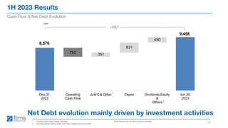 1H 2023 Results
14
Cash Flow & Net Debt Evolution
1. Including Other Fixed Assets Changes
2. Including Assets Held for Sale, Cash Flow Hedge reserve and other
Note: figures may not add up due to rounding
Net Debt evolution mainly driven by investment activities
2
1
€mn
+882
8,576
9,458
750 351
831
450
Dec.31,
2022
Operating
Cash Flow
Δ WC & Other Capex Dividends,Equity
&
Others
Jun.30,
2023
 