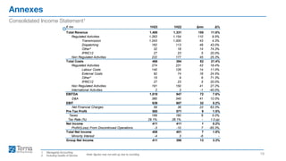 Annexes
19
Consolidated Income Statement1
Note: figures may not add up due to rounding
1. Managerial Accounting
2. Including Quality of Service
€ mn 1H23 1H22 Δmn Δ%
Total Revenue 1,485 1,331 155 11.6%
Regulated Activities 1,263 1,154 110 9.5%
Transmission 1,043 1,000 43 4.3%
Dispatching 162 113 49 43.0%
Other² 32 18 14 74.3%
IFRIC12 27 23 5 20.0%
Non Regulated Activities 222 177 45 25.3%
Total Costs 466 384 82 21.4%
Regulated Activities 274 231 43 18.4%
Labour Costs 140 126 14 11.0%
External Costs 92 74 18 24.5%
Other² 15 9 6 71.3%
IFRIC12 27 23 5 20.0%
Non Regulated Activities 191 150 41 27.2%
International Activities 2 3 -1 -40.0%
EBITDA 1,019 947 72 7.6%
D&A 380 340 41 12.0%
EBIT 639 607 32 5.2%
Net Financial Charges 59 36 23 63.3%
Pre Tax Profit 580 571 9 1.5%
Taxes 169 160 8 5.0%
Tax Rate (%) 29.1% 28.1% - 1.0 pp
Net Income 411 411 1 0.2%
Net Financial Charges
Profit/(Loss) From Discontinued Operations -3 -10 7 -65.3%
Total Net Income 408 401 7 1.8%
Minority Interest -4 3 -6 -
Group Net Income 411 398 13 3.3%
 