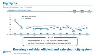 Highlights
5
Demand Evolution – Last 12 months
DEMAND AS REPORTED (TWh)
▪ National Demand at 151 TWh, o/w 35% covered by RES
▪ Net Total Production at 126 TWh, o/w 42% covered by RES
1H 2023
Note: 2022 and 2023 preliminary figures
Ensuring a reliable, efficient and safe electricity system
TWh
31.1
26.0 26.0
24.7 25.0 25.0
26.2
25.1
26.2
23.4
24.3
25.4
22
24
26
28
30
32
34
Jul Aug Sep Oct Nov Dec Jan Feb Mar Apr May Jun
Monthly energy demand
Previous Year
Δ %
-5.3%
1H23 1H22
150.5 159.0
Jul Aug Sep Oct Nov Dec Jan Feb Mar Apr May Jun
2.3% -2.5% -3.5% -6.2% -6.2% -9.1% -4.6% -2.2% -5.0% -4.3% -6.3% -9.2%
YoY Chg%
 