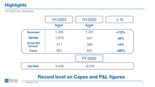 Highlights
6
1H 2023 Key Numbers
Record level on Capex and P&L figures
1. Attributable to Terna
Revenues +12%
EBITDA +8%
Group Net
Income1 +3%
Net Debt 9,458
1,485
1,019
411
8,576
1,331
947
398
Actual
€mn
1H 2023 1H 2022 ∆ %
Actual
€mn
Capex +26%
831 661
FY 2022
 