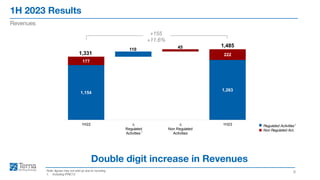 1H 2023 Results
8
Revenues
Note: figures may not add up due to rounding
1. Including IFRIC12
Double digit increase in Revenues
Regulated Activities1
Non Regulated Act.
+155
+11.6%
1
1,154
1,263
177
222
1,331
110 45 1,485
1H22 ∆
Regulated
Activities
∆
Non Regulated
Activities
1H23
 