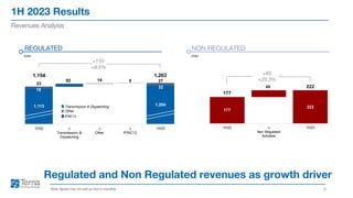 1H 2023 Results
9
Revenues Analysis
Note: figures may not add up due to rounding
Regulated and Non Regulated revenues as growth driver
1,113 1,204
18
92 14 5
32
23
27
1,154 1,263
1H22 ∆
Transmission &
Dispatching
∆
Other
∆
IFRIC12
1H23
€mn
REGULATED
€mn
NON REGULATED
+110
+9.5%
+45
+25.3%
Transmission & Dispatching
Other
IFRIC12
177
222
177
45 222
1H22 ∆
Non Regulated
Activities
1H23
 