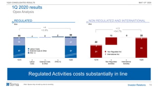 10
1Q20 CONSOLIDATED RESULTS MAY 13th 2020
21
33
2
13 0
2
22
35
1Q19 ∆
Non Regulated
Activities
∆
International
Activities
1Q20
57 57
35
-1 2 2
37
2 4
95 98
1Q19 ∆
Labour
Costs
∆
External Costs
& Other
∆
IFRIC12
1Q20
Opex Analysis
Insourcing attività di O&M Rete FSRegulated Activities costs substantially in line
€mn
REGULATED
€mn
NON REGULATED AND INTERNATIONAL
+4
+3.9%
+13
+54.7%
Labour Costs
External Costs & Other
IFRIC 12
Note: figures may not add up due to rounding
Non Regulated Act.
International Act.
1Q 2020 results
 