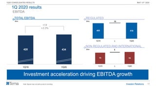 11
1Q20 CONSOLIDATED RESULTS MAY 13th 2020
420 434
1Q19 1Q20
EBITDA
Insourcing attività di O&M Rete FS
Investment acceleration driving EBITDA growth
€mn
TOTAL EBITDA
€mn
REGULATED
€mn
NON REGULATED AND INTERNATIONAL
+14
+3.3%
Note: figures may not add up due to rounding
1Q 2020 results
405 418
13
1Q19 ∆ 1Q20
15 16
1
1Q19 ∆ 1Q20
 