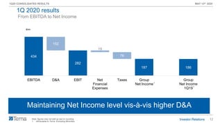 12
1Q20 CONSOLIDATED RESULTS MAY 13th 2020
434
282
187 186
152
19
76
EBITDA D&A EBIT Net
Financial
Expenses
Taxes Group
Net Income
Group
Net Income
1Q19
From EBITDA to Net Income
Note: figures may not add up due to rounding
1. Attributable to Terna. Excluding Minorities
Maintaining Net Income level vis-à-vis higher D&A
1
€mn
1
1Q 2020 results
 