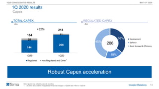 13
1Q20 CONSOLIDATED RESULTS MAY 13th 2020
36%
19%
45%
Development
Defence
Asset Renewal & Efficiency
144
206
20
11164
218
1Q19 1Q20
Regulated Non Regulated and Other
Capex
Insourcing attività di O&M Rete FSRobust Capex acceleration
TOTAL CAPEX
€mn
1
REGULATED CAPEX
Note: figures may not add up due to rounding
1. Of which about 2 €mn of Capitalized Financial Charges in 1Q2020 and 3 €mn in 1Q2019
206
€mn
1Q 2020 results
+32%
 