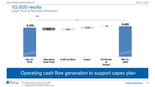 14
1Q20 CONSOLIDATED RESULTS MAY 13th 2020
8,259 8,409
306 191
218
47
Dec.31,
2019
Operating
Cash Flow
Δ WC & Other Capex Dividends
&
Equity
Mar.31,
2020
Note: figures may not add up due to rounding
1. Including Other Fixed Assets Changes
2. Including Cash Flow Hedge reserve and other
Cash Flow & Net Debt Evolution
Operating cash flow generation to support capex plan
€mn
2
+150
1
1Q 2020 results
 