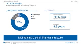 15
1Q20 CONSOLIDATED RESULTS MAY 13th 2020
80%
17%
3%
Terna SpA Bonds
EIB
Banks
Net Debt Evolution & Financial Structure
1. Percentages and key ratios calculated on Gross Debt nominal value
2. IAS value
Maintaining a solid financial structure
GROSS DEBT BREAKDOWN KEY RATIOS
1 1
Fixed/Floating Ratio
Calculated on Gross Debt
81% Fixed
Duration
4.8 years
9.9€bn
2
1Q 2020 results
 
