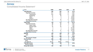 17
1Q20 CONSOLIDATED RESULTS MAY 13th 2020
€ mn 1Q20 1Q19 Δmn Δ%
Total Revenue 567 537 31 5.7%
Regulated Activities 517 500 17 3.3%
Transmission 475 464 11 2.3%
Dispatching 27 28 -1 -2.8%
Other 10 5 5 90.6%
IFRIC12 4 2 2 110.0%
Non Regulated Activities 44 33 11 33.4%
International Activities 7 4 3 66.7%
Total Costs 133 117 17 14.1%
Regulated Activities 98 95 4 3.9%
Labour Costs 57 57 -1 -1.4%
External Costs 34 34 1 1.8%
Other 3 1 2 121.4%
IFRIC12 4 2 2 110.0%
Non Regulated Activities 33 21 13 61.7%
International Activities 2 2 0 5.9%
EBITDA 434 420 14 3.3%
D&A 152 140 12 8.4%
EBIT 282 280 2 0.8%
Net Financial Charges 19 16 3 21.4%
Pre Tax Profit 263 264 -1 -0.5%
Taxes 76 78 -1 -1.9%
Tax Rate (%) 29.1% 29.5% -0.4 pp
Total Net Income 186 186 0 0.2%
Minority Interest 0 0 0
Group Net Income 187 186 1 0.3%
1. Managerial Accounting
2. Including Quality of Service
Consolidated Income Statement1
Annex
2
2
 