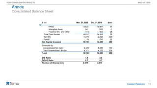 18
1Q20 CONSOLIDATED RESULTS MAY 13th 2020
Consolidated Balance Sheet
Annex
€ mn
PP&E
Intangible Asset
Financial Inv. and Other
Total Fixed Assets
Net WC
Funds
Net Capital Invested
Financed by:
Consolidated Net Debt
Total Shareholder's Equity
Total
D/E Ratio
D/D+E Ratio
Number of Shares (mn)
Mar. 31,2020 Dic. 31,2019 Δmn
13,922 13,864 58
541 543 -1
473 502 -28
14,937 14,908 28
-1,979 -2,208 229
-178 -210 32
12,780 12,490 289
8,409 8,259 150
4,371 4,232 139
12,780 12,490 289
1.9 2.0
0.7 0.7
2,010 2,010
 