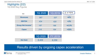 5
1Q20 CONSOLIDATED RESULTS MAY 13th 2020
Results driven by ongoing capex acceleration
1Q 2020 Key Figures
Note: excluding Brugg contribution
1. Attributable to Terna
1Q 2019€mn
Revenues
EBITDA
Group Net Income1
Capex
Δ vs 1Q191Q 2020
567 537
434 420
187 186
218 164
Highlights (2/2)
+6%
+3%
+0.3%
+32%
8,409 8,259Net Debt
FY 20191Q 2020
 