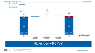 7
1Q20 CONSOLIDATED RESULTS MAY 13th 2020
500 517
33
444
7
537
17 11 3
567
1Q19 ∆
Regulated
Activities
∆
Non Regulated
Activities
∆
International
Activities
1Q20
Revenues
Note: figures may not add up due to rounding
1. Including IFRIC12
2. Construction margin, including IFRIC12
Insourcing attività di O&M Rete FS
Revenues +6% YoY
1 2
€mn
Regulated Activities1
Non Regulated Act.
International Act.2
1Q 2020 results
+31
+5.7%
 