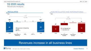 8
1Q20 CONSOLIDATED RESULTS MAY 13th 2020
33
44
4
7
37
11 3 51
1Q19 ∆
Non Regulated
Activities
∆
International
Activities
1Q20
493 502
5
10 5 2
10
2 4
500 517
1Q19 ∆
Transmission &
Dispatching
∆
Other
∆
IFRIC12
1Q20
Revenues Analysis
€mn
REGULATED
€mn
NON REGULATED AND INTERNATIONAL
+17
+3.3% +14
+37.2%
Revenues increase in all business lines
Transmission & Dispatching
Other
IFRIC 12
Note: figures may not add up due to rounding
Non Regulated Act.
International Act.
1Q 2020 results
 