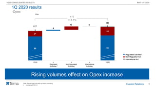 9
1Q20 CONSOLIDATED RESULTS MAY 13th 2020
95 98
21
332
2
4
13 0
117
133
1Q19 ∆
Regulated
Activities
∆
Non Regulated
Activities
∆
International
Activities
1Q20
1
+17
+14.1%
€mn
Opex
Note: figures may not add up due to rounding
1. Including IFRIC12
Insourcing attività di O&M Rete FS
Rising volumes effect on Opex increase
Regulated Activities1
Non Regulated Act.
International Act.
1Q 2020 results
 