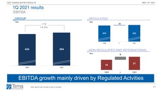 10
1Q21 CONSOLIDATED RESULTS MAY 12th 2021
16
21
5
1Q20 ∆ 1Q21
418 433
15
1Q20 ∆ 1Q21
434 454
1Q20 1Q21
EBITDA
Insourcing attività di O&M Rete FS
EBITDA growth mainly driven by Regulated Actvities
Note: figures may not add up due to rounding
€mn
GROUP
€mn
REGULATED
€mn
NON REGULATED AND INTERNATIONAL
+19
+4.5%
1Q 2021 results
 