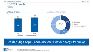 12
1Q21 CONSOLIDATED RESULTS MAY 12th 2021
37%
14%
49%
Development
Defence
Asset Renewal & Efficiency
227
206 227
11
15
218
242
1Q20 1Q21
Regulated Non Regulated and Other
Capex
Insourcing attività di O&M Rete FS
Double-digit capex acceleration to drive energy transition
TOTAL CAPEX
€mn
1
REGULATED CAPEX
227
€mn
Development
Defence
Note: figures may not add up due to rounding
1. Of which about 2 €mn of Capitalized Financial Charges in both 2021 and 2020
Asset Renewal & Efficiency
1Q 2021 results
 