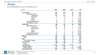 16
1Q21 CONSOLIDATED RESULTS MAY 12th 2021
€ mn 1Q21 1Q20 Δmn Δ%
Total Revenue 622 567 54 9.6%
Regulated Activities 537 517 20 3.9%
Transmission 498 475 23 4.9%
Dispatching 27 27 0 0.2%
Other 2
4 10 -6 -56.8%
IFRIC12 6 4 2 54.8%
Non Regulated Activities 79 44 35 79.5%
International Activities 6 7 -1 -10.0%
Total Costs 168 133 35 26.2%
Regulated Activities 104 98 5 5.5%
Labour Costs 56 57 0 -0.7%
External Costs 35 34 1 3.3%
Other 2
5 3 2 74.1%
IFRIC12 6 4 2 54.8%
Non Regulated Activities 62 33 29 87.0%
International Activities 2 2 1 36.5%
EBITDA 454 434 19 4.5%
D&A 163 152 11 7.0%
EBIT 291 282 9 3.1%
Net Financial Charges 22 19 2 13.0%
Pre Tax Profit 269 263 6 2.4%
Taxes 78 76 2 2.5%
Tax Rate (%) 29.1% 29.1% 0,0 pp
Total Net Income 191 186 4 2.4%
Minority Interest 0.3 -0.3 0.6 -200.0%
Group Net Income 190 187 4 2.0%
Consolidated Income Statement1
Annex
Note: figures may not add up due to rounding
1. Managerial Accounting
2. Including Quality of Service
-57.4%
 