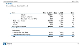 17
1Q21 CONSOLIDATED RESULTS MAY 12th 2021
€ mn Mar. 31,2021 Dec. 31,2020 Δmn
PP&E 14,634 14,560 74
Intangible Asset 577 578 -1
Financial Inv. and Other 503 508 -5
Total Fixed Assets 15,714 15,646 68
Net WC -1,654 -1,936 282
Funds -107 -121 15
Net Capital Invested 13,953 13,588 365
Financed by:
Consolidated Net Debt 9,321 9,173 148
Total Shareholder's Equity 4,632 4,416 216
Total 13,953 13,588 365
Consolidated Balance Sheet
Annex
 