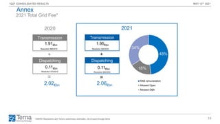 19
1Q21 CONSOLIDATED RESULTS MAY 12th 2021
Transmission
Dispatching
+
2.06€bn
Transmission
Dispatching
+
2021
2020
=
=
0.11€bn
1.95€bn
Resolution 565/2020
Resolution 599/2020
2021 Total Grid Fee*
Annex
1.91€bn
Resolution 568/2019
0.11€bn
Resolution 574/2019
2.02€bn
48%
18%
34%
RAB remuneration
Allowed Opex
Allowed D&A
* ARERA Resolutions and Terna’s preliminary estimates, net of pass-through items
 