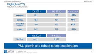 5
1Q21 CONSOLIDATED RESULTS MAY 12th 2021
1Q 2021 Key Numbers
Highlights (2/2)
P&L growth and robust capex acceleration
Revenues +10%
EBITDA +5%
Group Net
Income1
+2%
Capex +11%
Net Debt 9,321
622
454
190
242
9,173
567
434
187
218
1Q 2021 ∆ vs 1Q2020
1. Attributable to Terna
1Q 2020
1Q 2021 FY 2020
Note: 2020 figures exclude Brugg Cables contribution
 