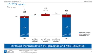 7
1Q21 CONSOLIDATED RESULTS MAY 12th 2021
517 537
44
79
1
7
6
567
622
20
35 -1
1Q20 ∆
Regulated
Activities
∆
Non Regulated
Activities
∆
International
Activities
1Q21
Revenues
Note: figures may not add up due to rounding
1. Including IFRIC12
2. Construction margin, including IFRIC12
Insourcing attività di O&M Rete FS
Revenues increase driven by Regulated and Non Regulated
1Q 2021 results
1 2
€mn
Regulated Activities1
Non Regulated Act.
International Act.2
+54
+9.6%
 