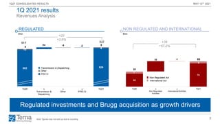 8
1Q21 CONSOLIDATED RESULTS MAY 12th 2021
44
79
7
35 -1
6
51
85
1Q20 ∆
Non Regulated
Activities
∆
International Activites
1Q21
502 526
10
24 -6 2
4
4
6
517 537
1Q20 ∆
Transmission &
Dispatching
∆
Other
∆
IFRIC12
1Q21
Revenues Analysis
Regulated investments and Brugg acquisition as growth drivers
Note: figures may not add up due to rounding
€mn
REGULATED
€mn
NON REGULATED AND INTERNATIONAL
+20
+3.9%
+34
+67.2%
Transmission & Dispatching
Other
IFRIC12
Non Regulated Act.
International Act.
1Q 2021 results
 