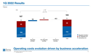 1Q 2022 Results
10
Opex
Note: figures may not add up due to rounding
1. Including IFRIC12
Operating costs evolution driven by business acceleration
Regulated Activities1
Non Regulated Act.
International Act.
mn
104 114
62
68
1
1
10
6 -0.3
167
183
1Q21 ?
Regulated
Activities?
?
Non Regulated
Activities
?
International
Activities
1Q22
+16
+9.4%
 
